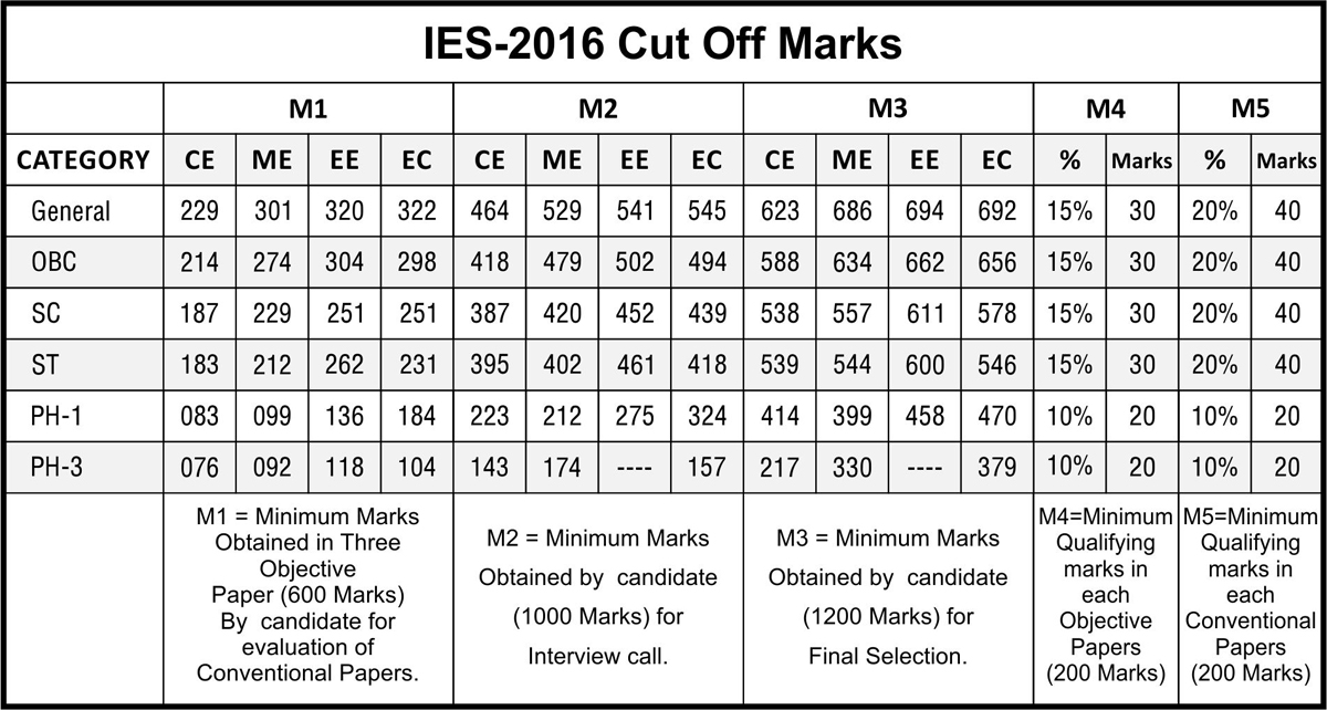IES CUTT-OFFs
